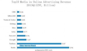 top10-revenue publicite